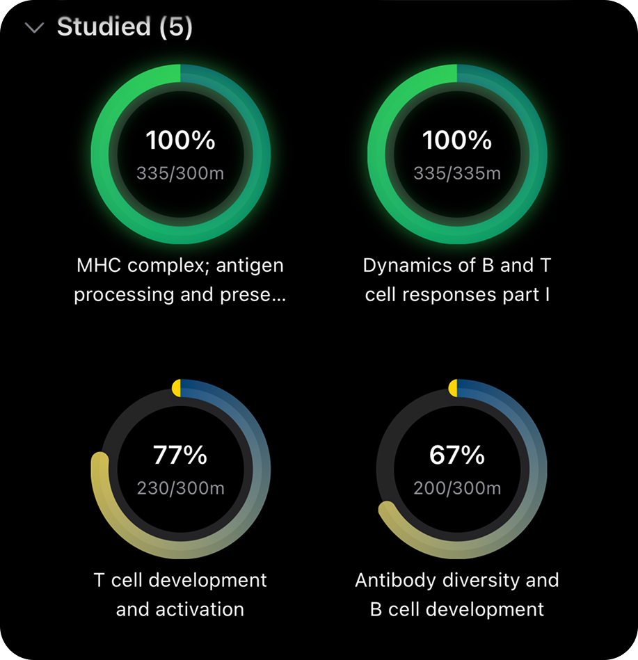 Ring chart showing syllabus coverage and topic mastery